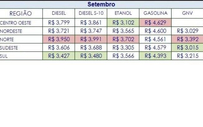 Preço da gasolina por região