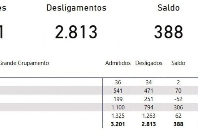 Comércio lidera contratações e saldo positivo de empregos de Marília em junho