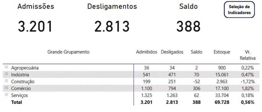 Comércio lidera contratações e saldo positivo de empregos de Marília em junho