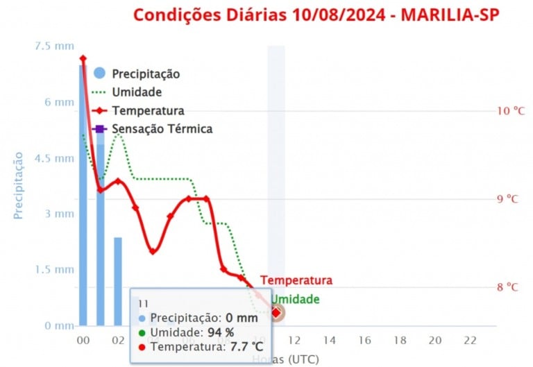 Inmet registra mínima de 7,7º em Marília, prevê dias frios com tempo aberto