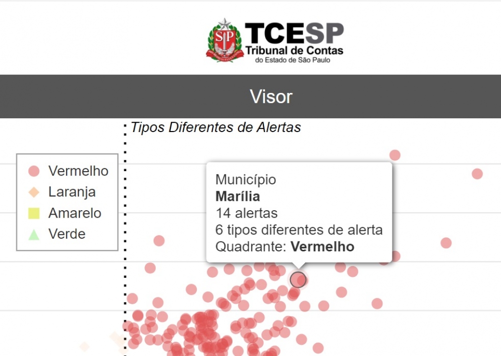 TCE alerta Marília por gastos com previdência e põe gestão fiscal no vermelho