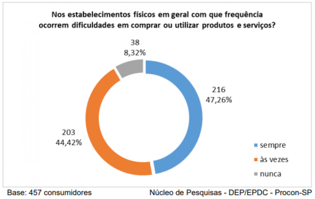 Consumidores com deficiência mostram falta de acesso em lojas físicas e online