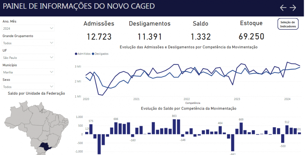 Marília é 40ª entre 50 cidades com mais empregos no Estado em 2024; veja lista